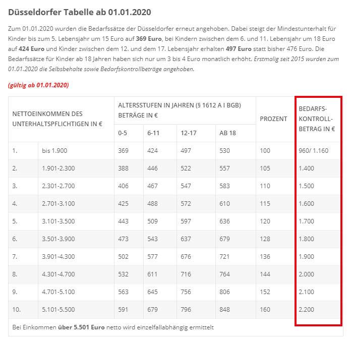 Bedarfskontrollbetrag 2020 In Der Düsseldorfer Tabelle