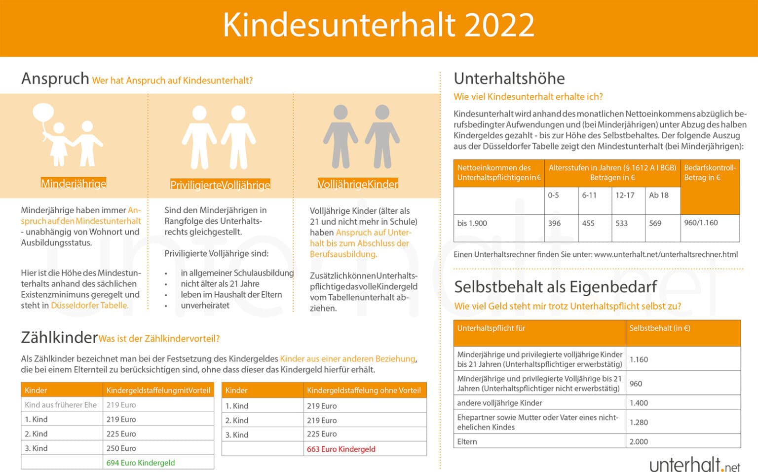 Kindesunterhalt 2024 und 2023 Anspruch Höhe Dauer