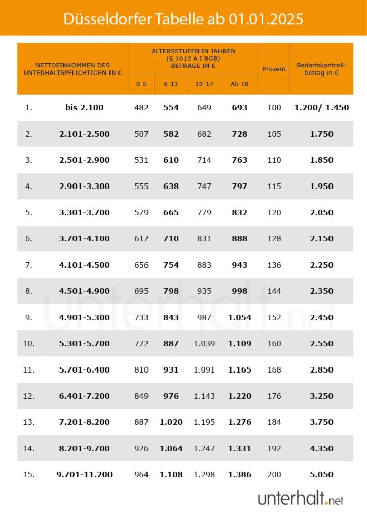 Düsseldorfer Tabelle ab 01.01.2025 als Grafik in Farbe