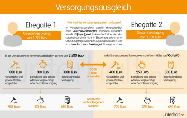 Ablauf Versorgungsausgleichsverfahren Bei Scheidung