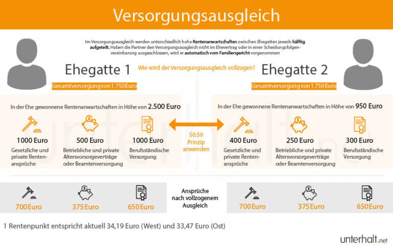 Versorgungsausgleich Nach Der Scheidung Rentenausgleich